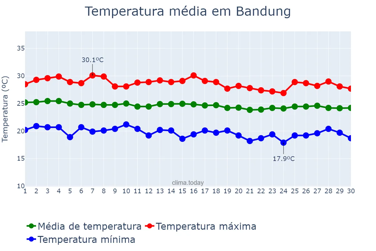 Temperatura em junho em Bandung, Jawa Barat, ID