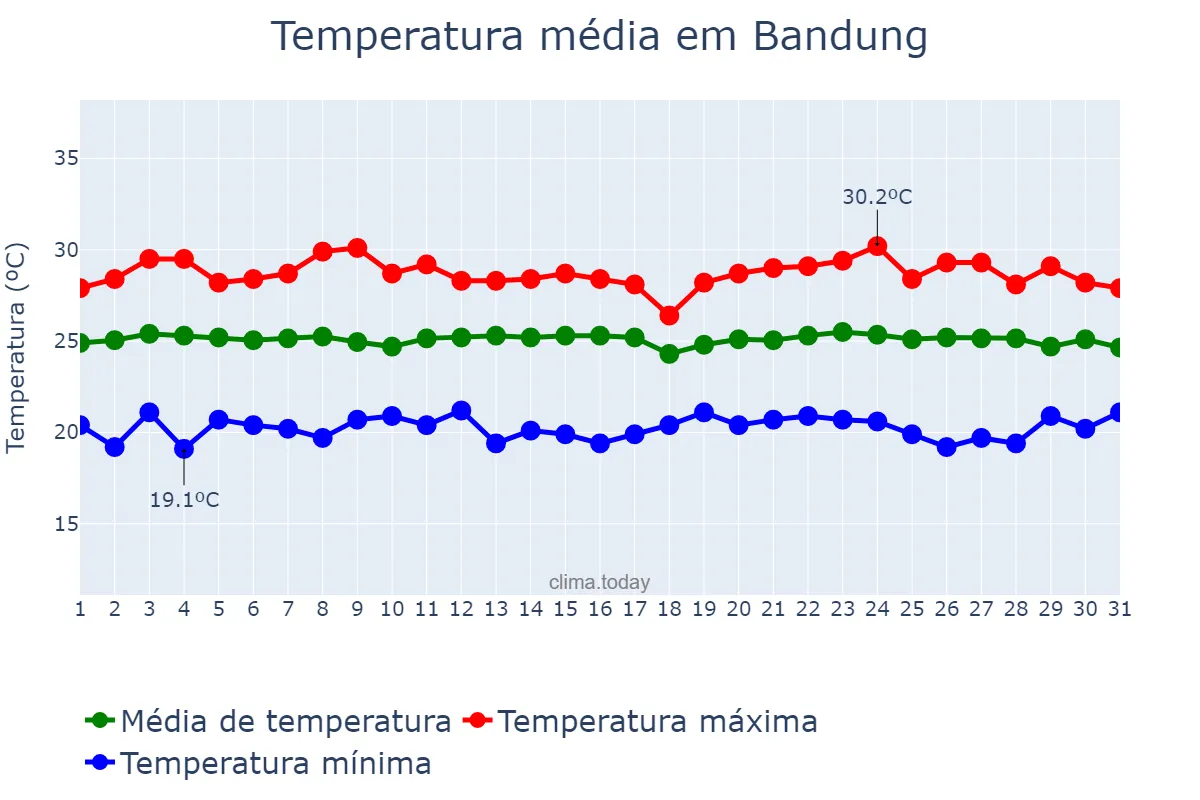 Temperatura em maio em Bandung, Jawa Barat, ID