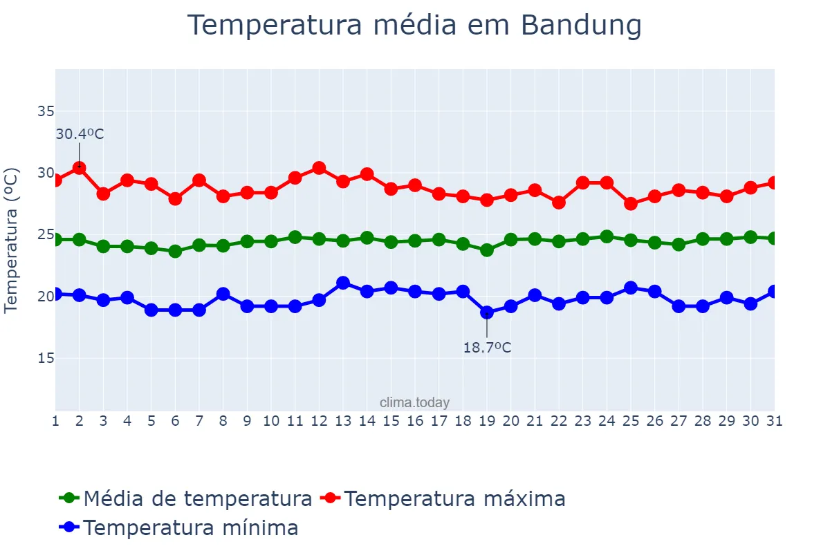 Temperatura em outubro em Bandung, Jawa Barat, ID