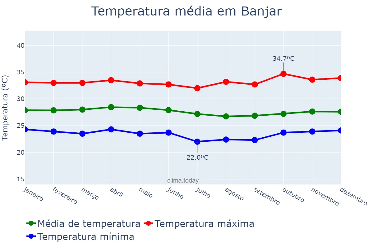 Temperatura anual em Banjar, Jawa Barat, ID