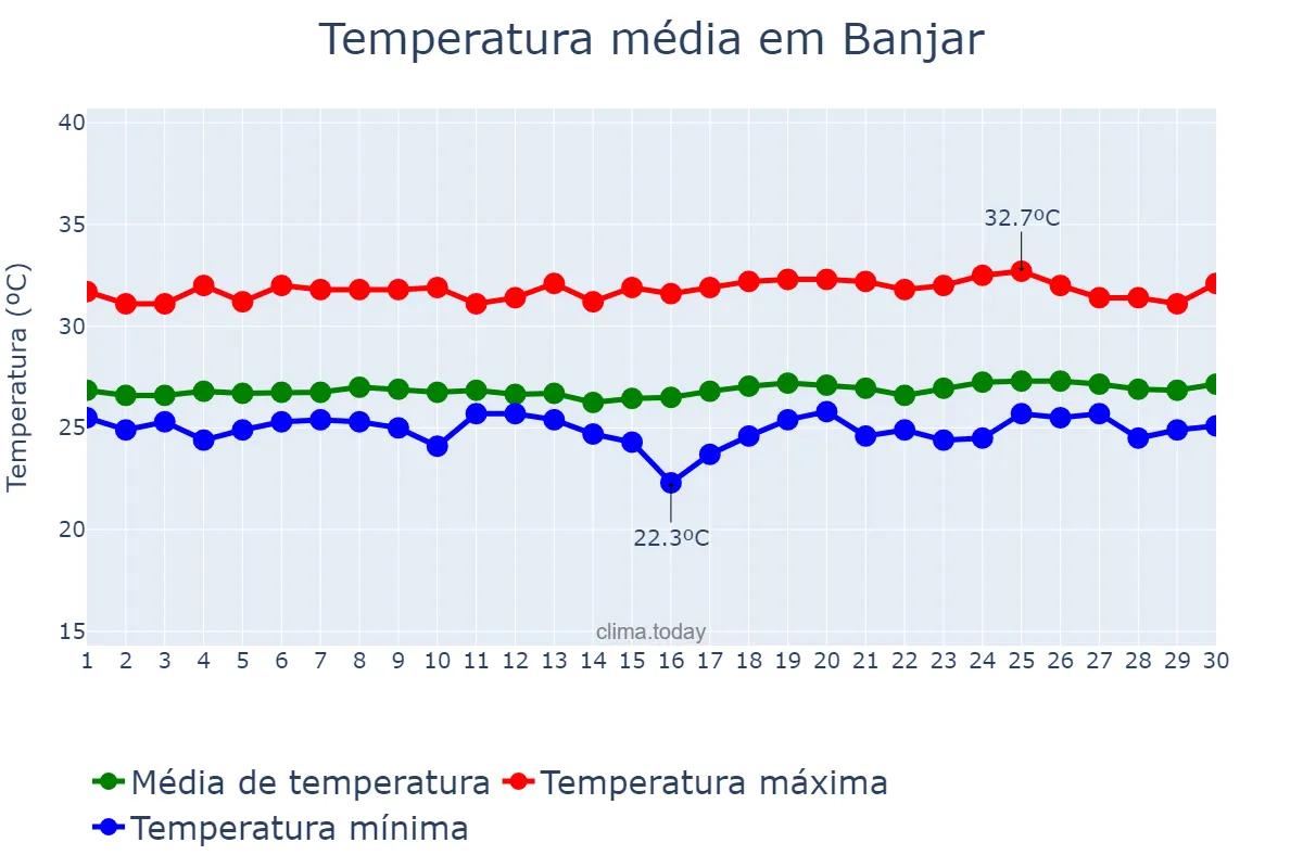 Temperatura em setembro em Banjar, Jawa Barat, ID