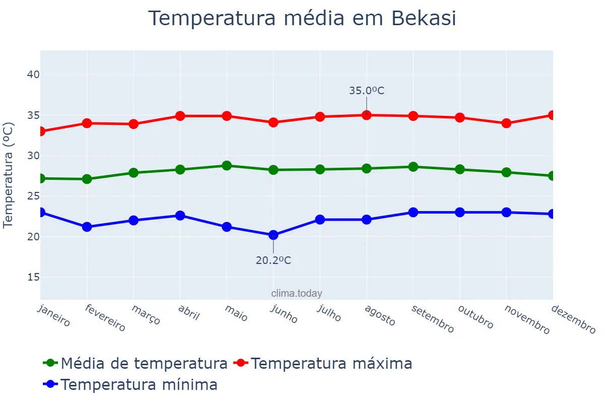 Temperatura anual em Bekasi, Jawa Barat, ID