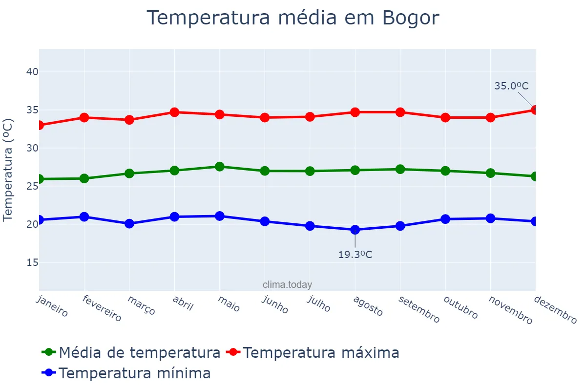 Temperatura anual em Bogor, Jawa Barat, ID