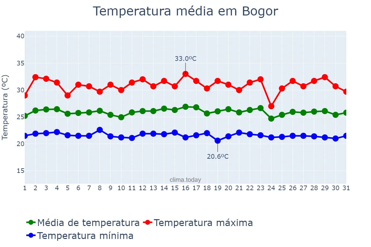 Temperatura em janeiro em Bogor, Jawa Barat, ID