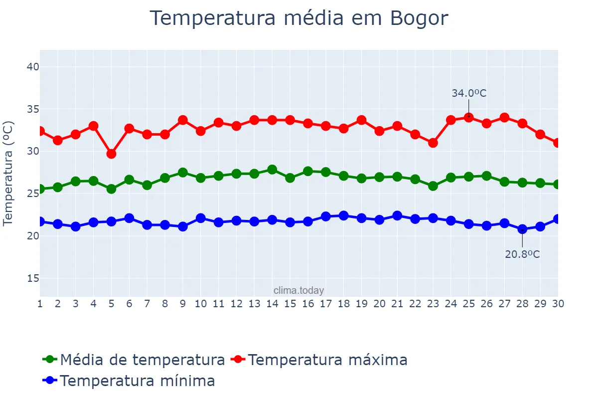 Temperatura em novembro em Bogor, Jawa Barat, ID