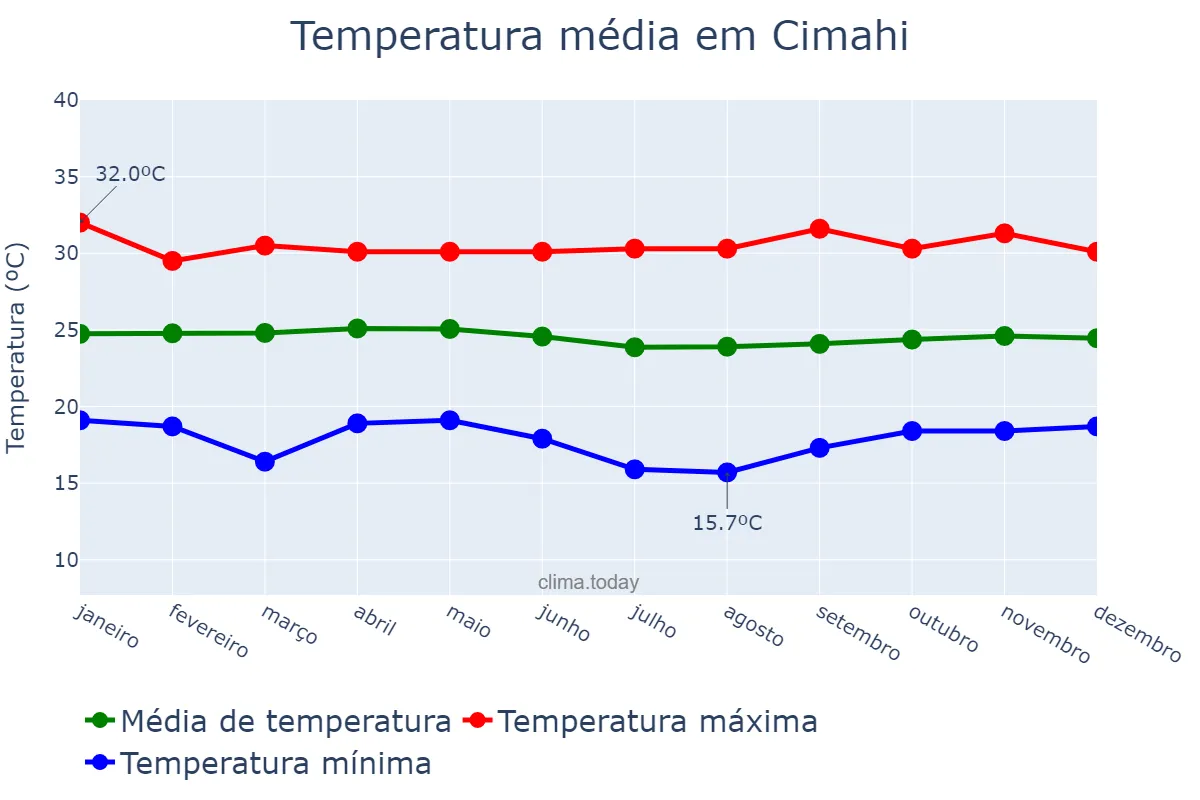 Temperatura anual em Cimahi, Jawa Barat, ID