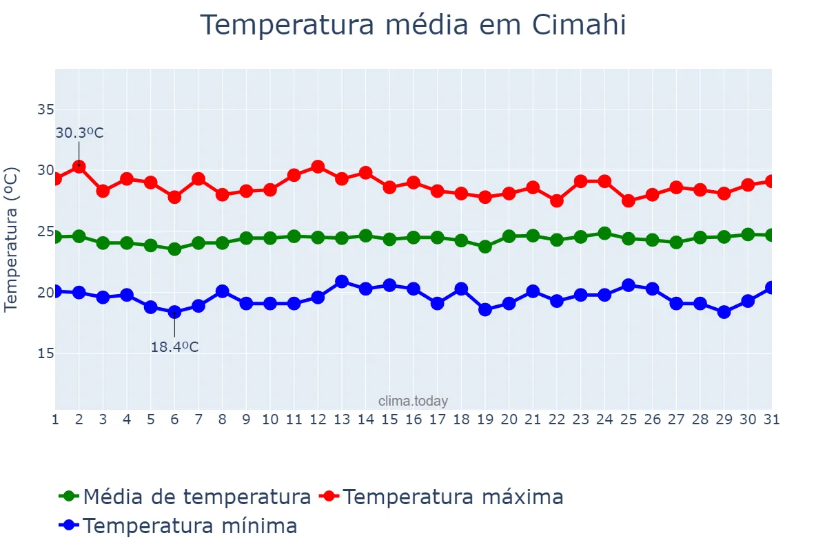 Temperatura em outubro em Cimahi, Jawa Barat, ID