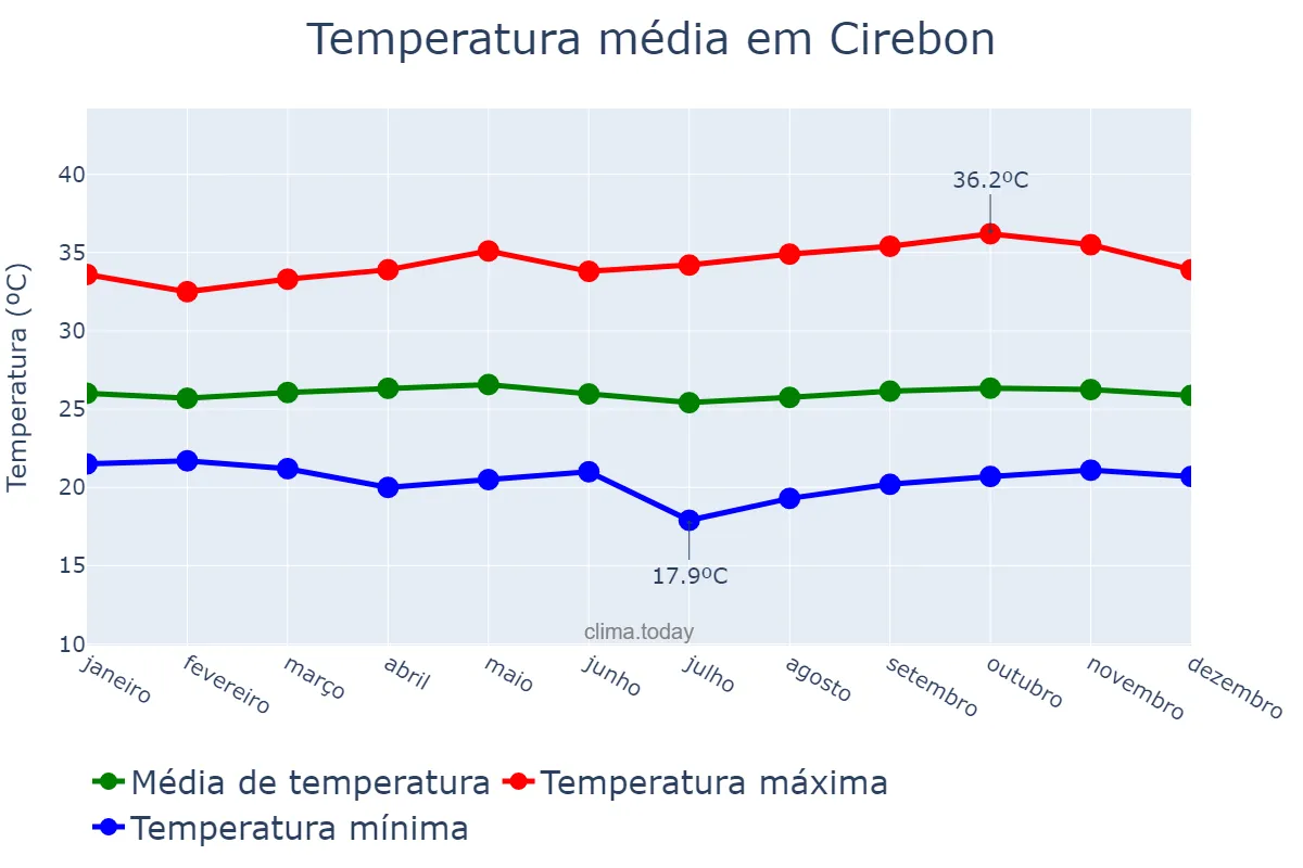 Temperatura anual em Cirebon, Jawa Barat, ID