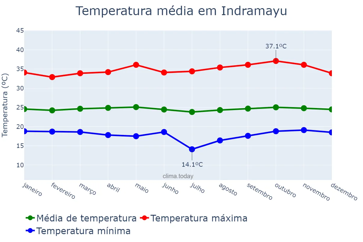Temperatura anual em Indramayu, Jawa Barat, ID