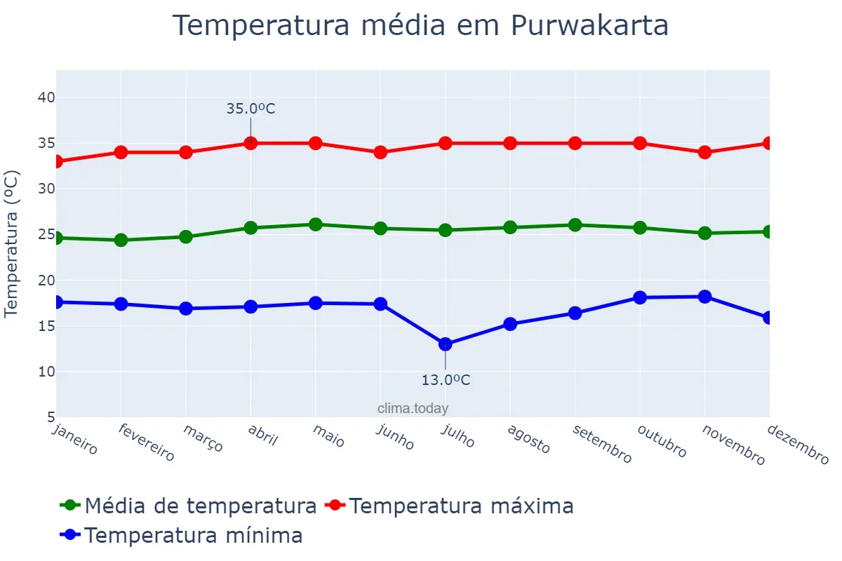 Temperatura anual em Purwakarta, Jawa Barat, ID