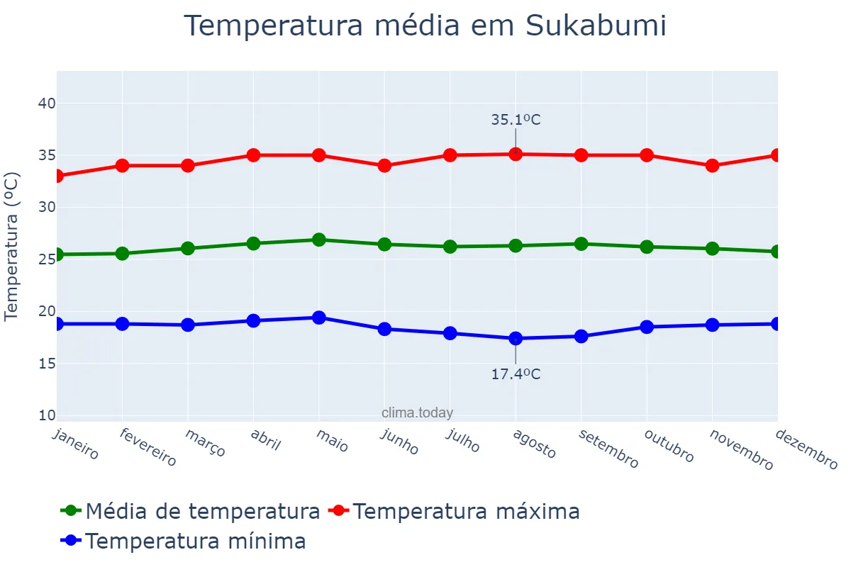 Temperatura anual em Sukabumi, Jawa Barat, ID