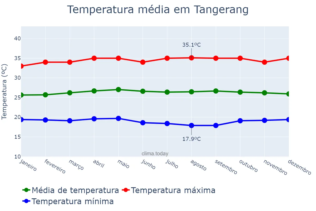 Temperatura anual em Tangerang, Jawa Barat, ID