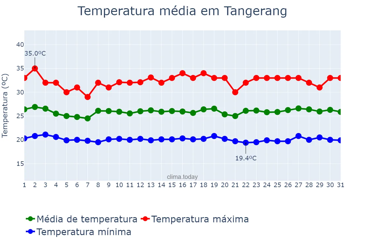 Temperatura em dezembro em Tangerang, Jawa Barat, ID