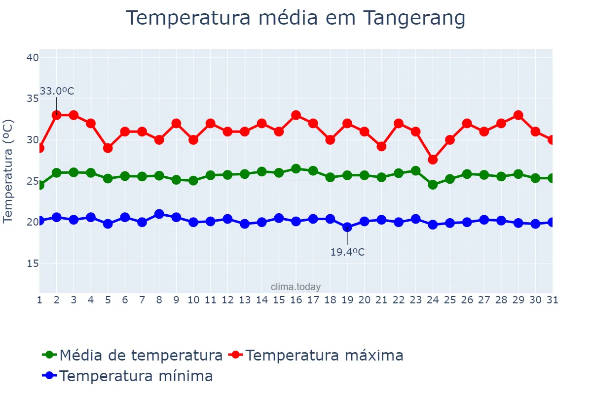 Temperatura em janeiro em Tangerang, Jawa Barat, ID