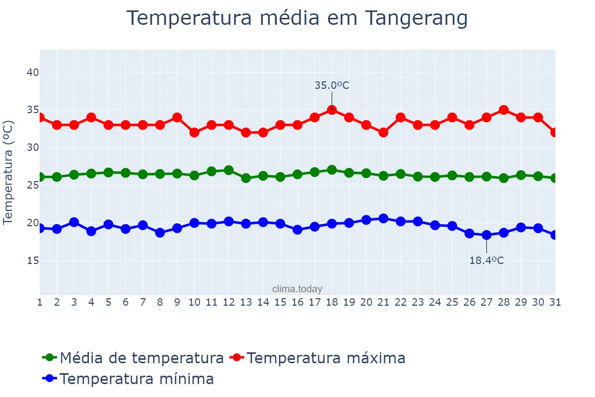 Temperatura em julho em Tangerang, Jawa Barat, ID