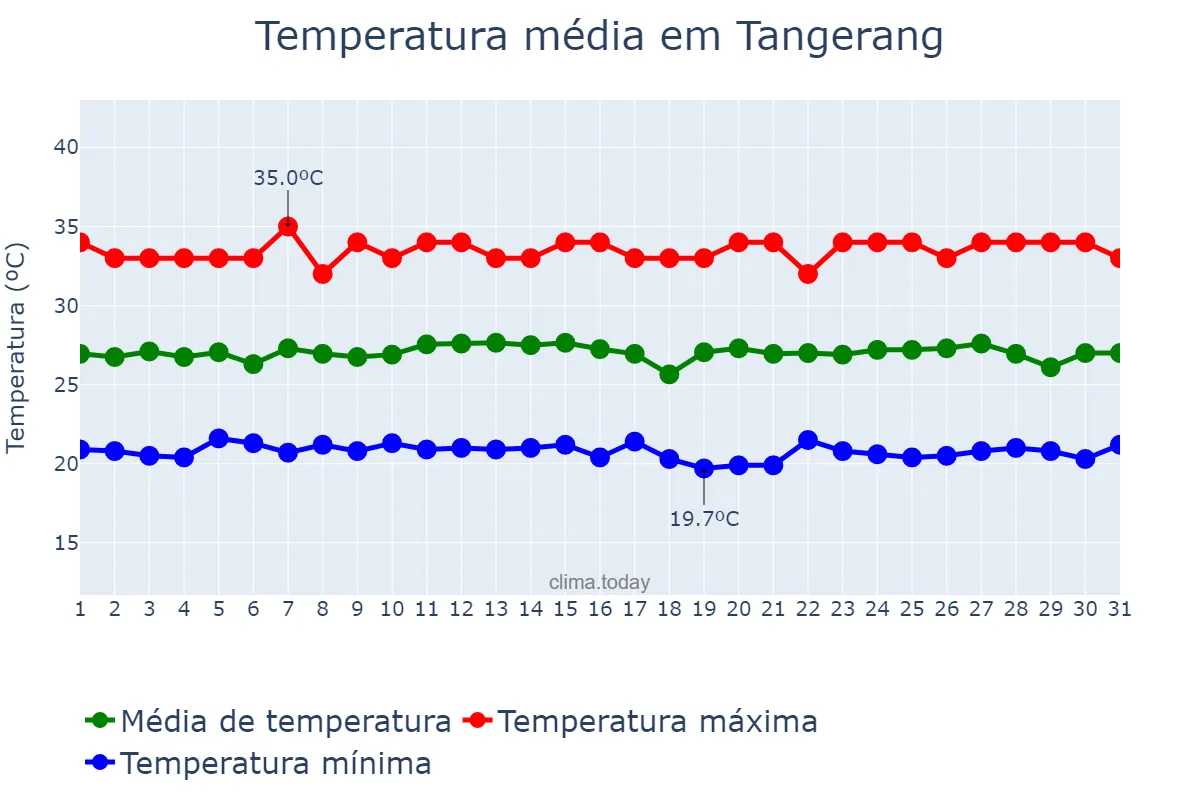 Temperatura em maio em Tangerang, Jawa Barat, ID