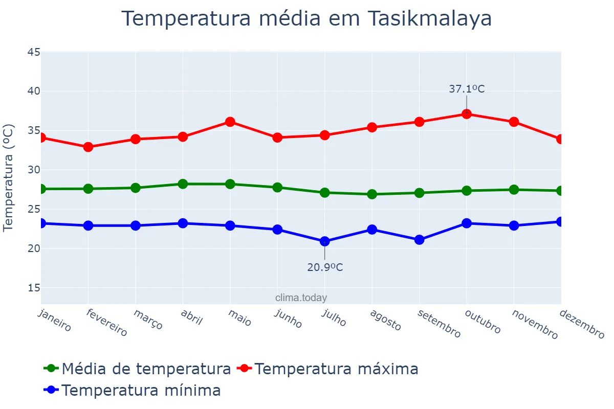 Temperatura anual em Tasikmalaya, Jawa Barat, ID