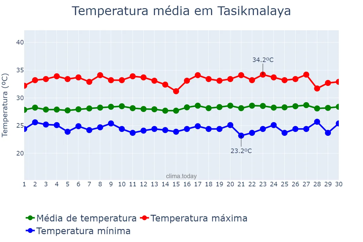 Temperatura em abril em Tasikmalaya, Jawa Barat, ID
