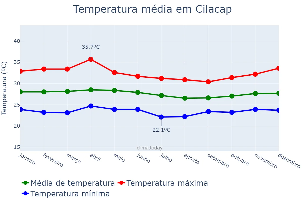 Temperatura anual em Cilacap, Jawa Tengah, ID