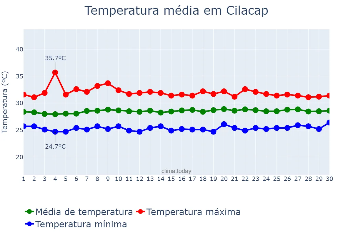 Temperatura em abril em Cilacap, Jawa Tengah, ID