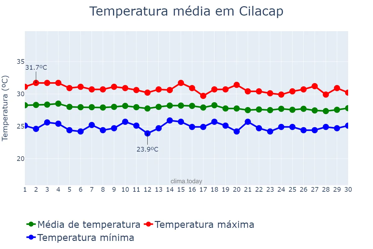 Temperatura em junho em Cilacap, Jawa Tengah, ID