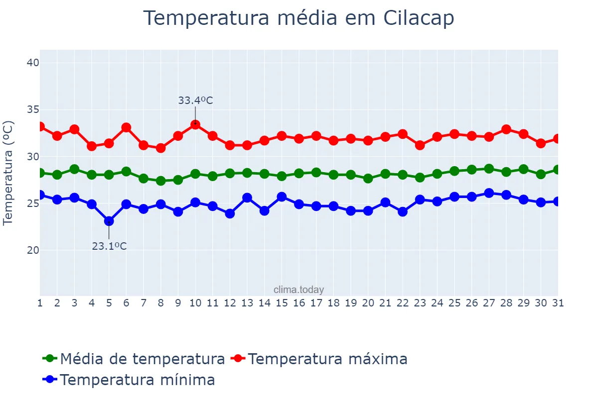 Temperatura em marco em Cilacap, Jawa Tengah, ID