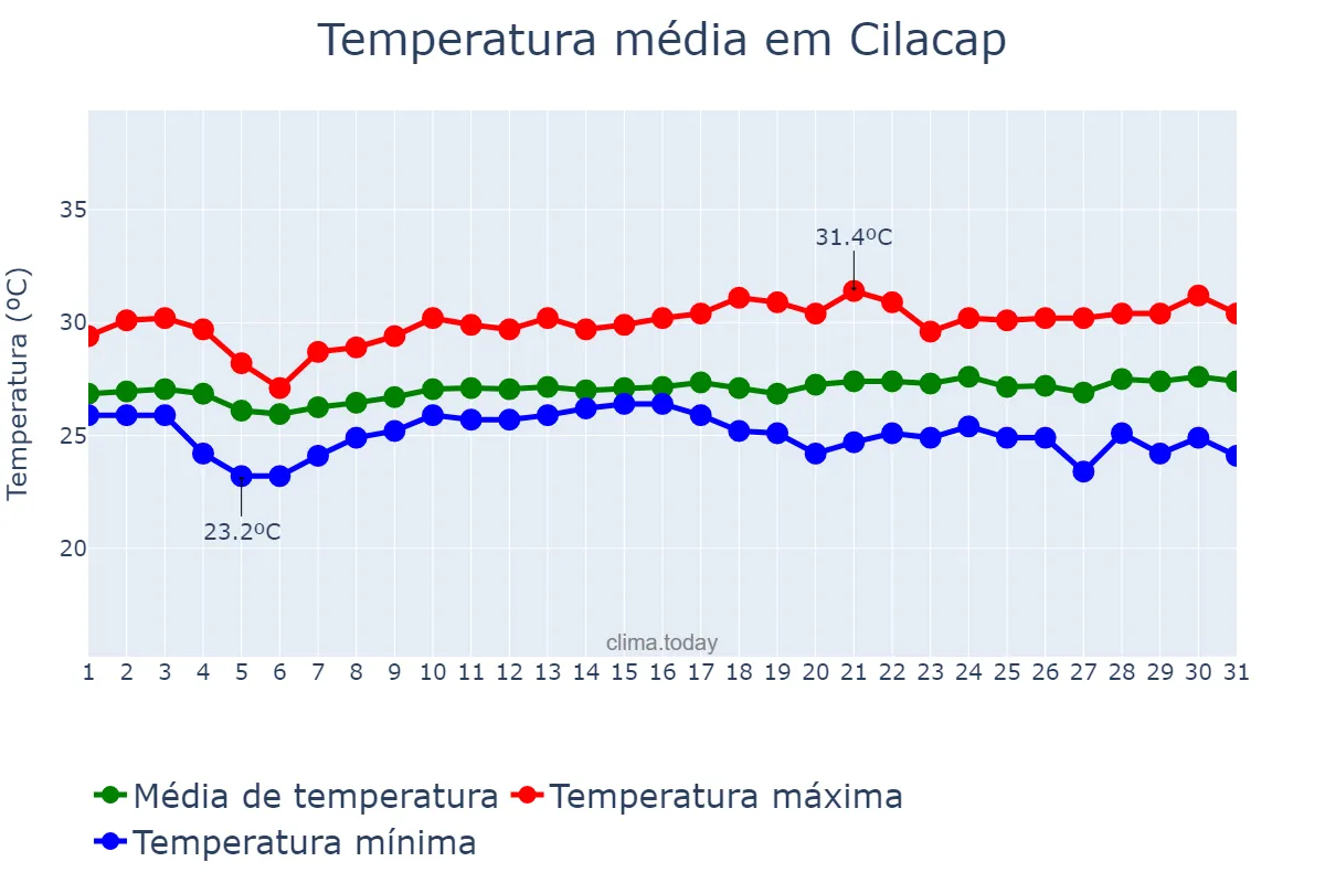 Temperatura em outubro em Cilacap, Jawa Tengah, ID