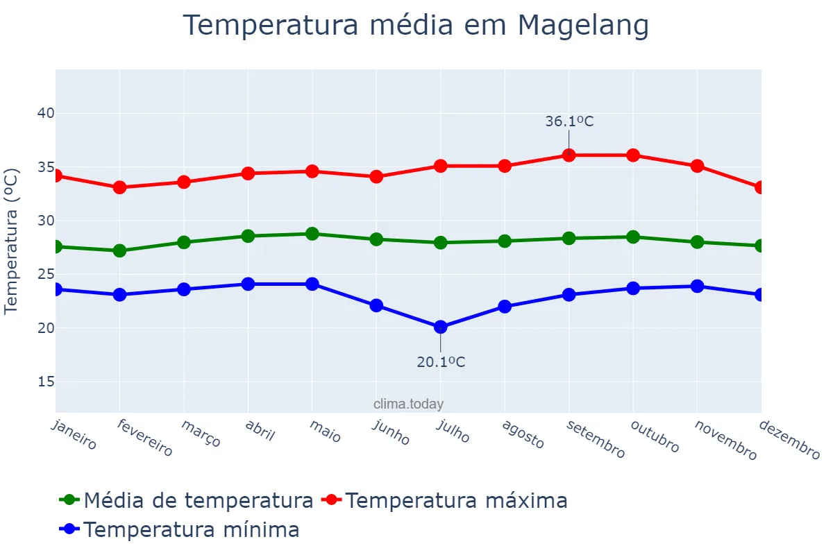 Temperatura anual em Magelang, Jawa Tengah, ID