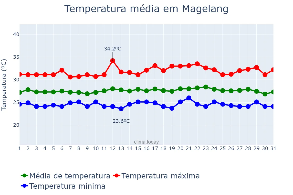 Temperatura em janeiro em Magelang, Jawa Tengah, ID