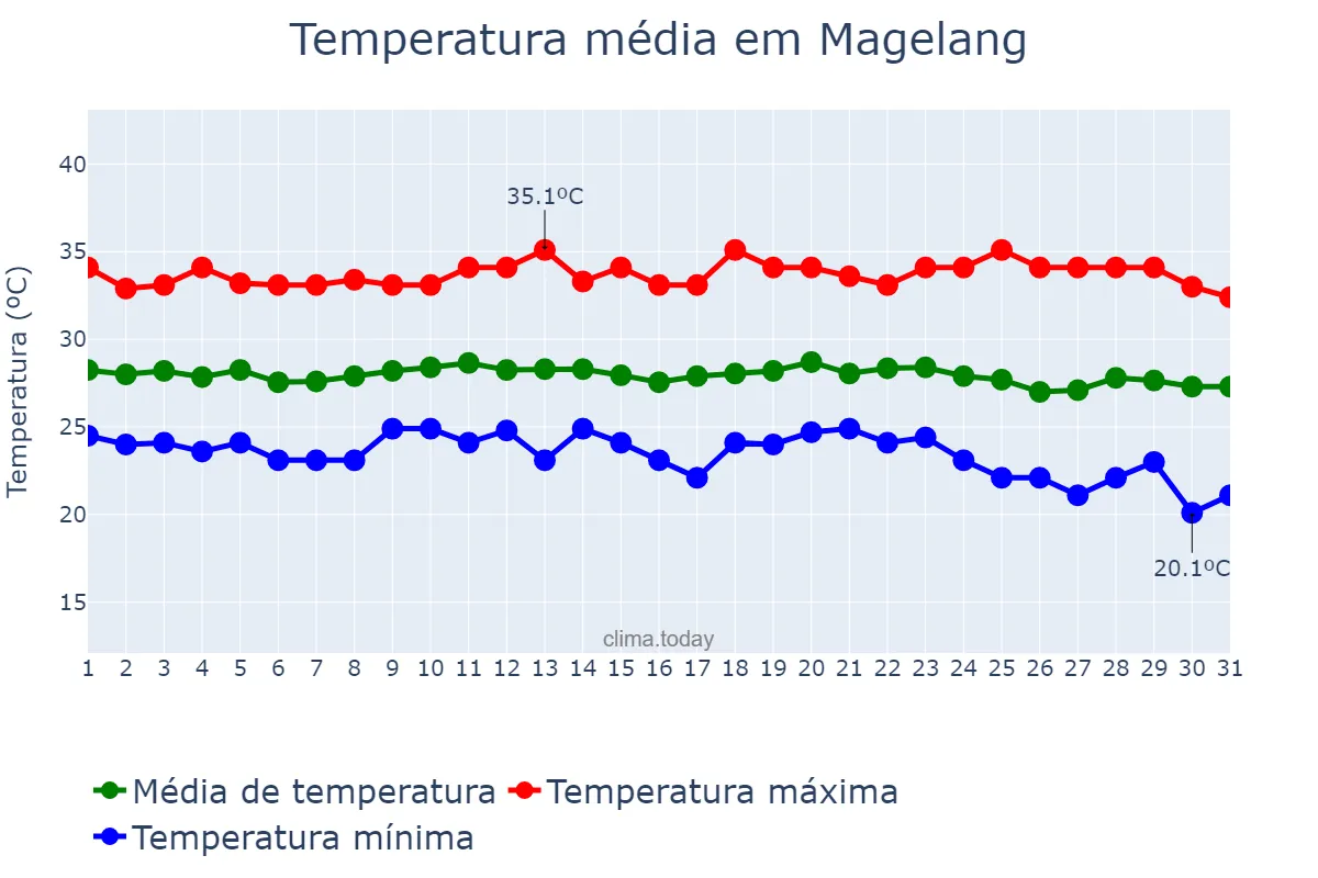 Temperatura em julho em Magelang, Jawa Tengah, ID