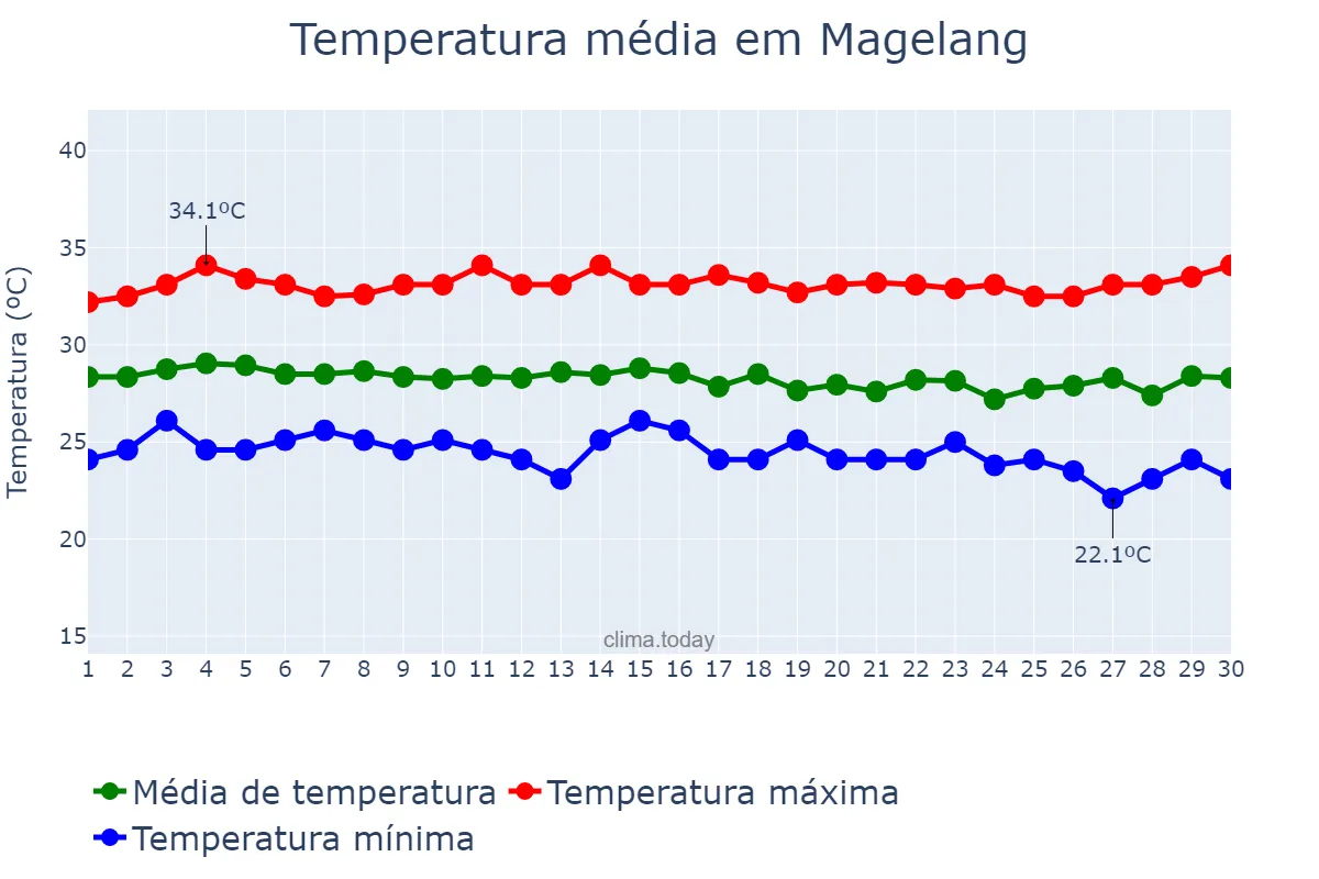 Temperatura em junho em Magelang, Jawa Tengah, ID