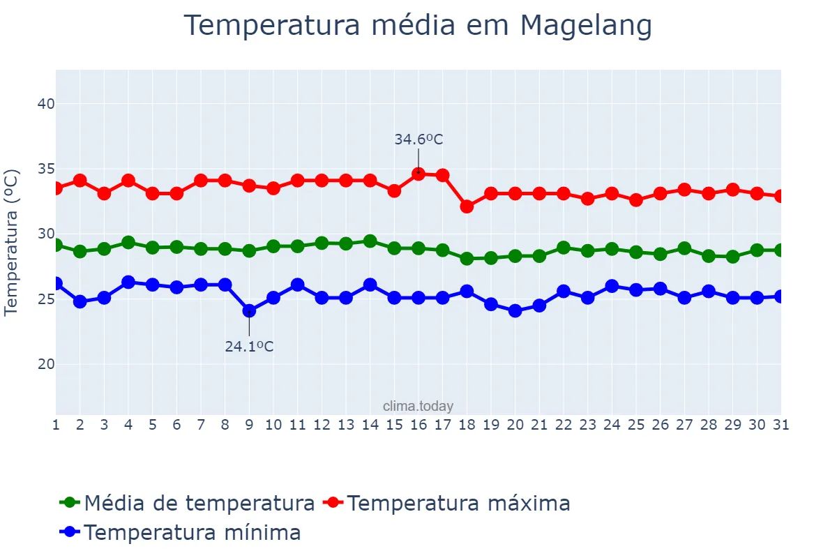 Temperatura em maio em Magelang, Jawa Tengah, ID