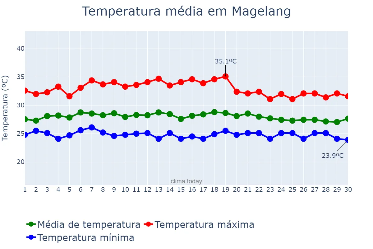 Temperatura em novembro em Magelang, Jawa Tengah, ID