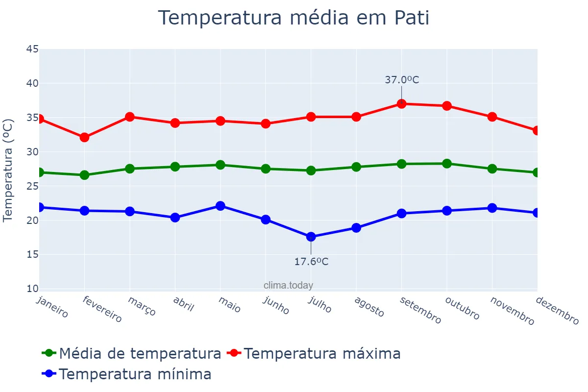 Temperatura anual em Pati, Jawa Tengah, ID
