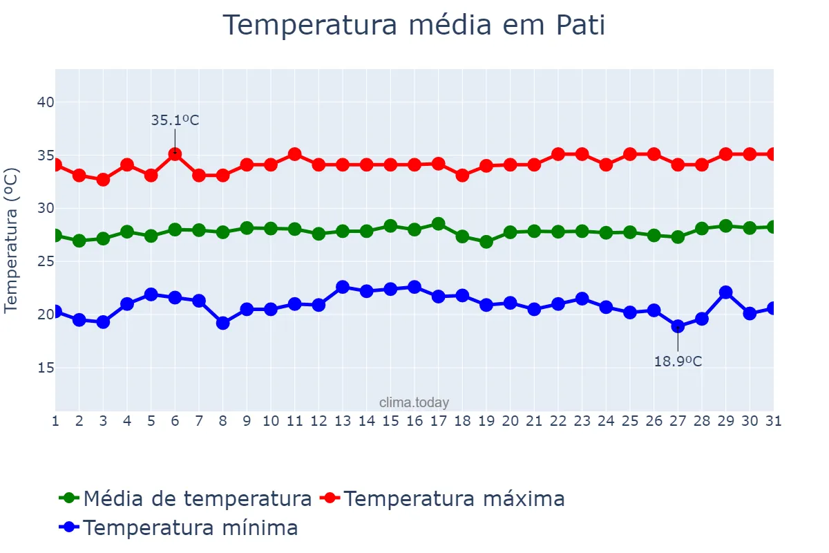 Temperatura em agosto em Pati, Jawa Tengah, ID
