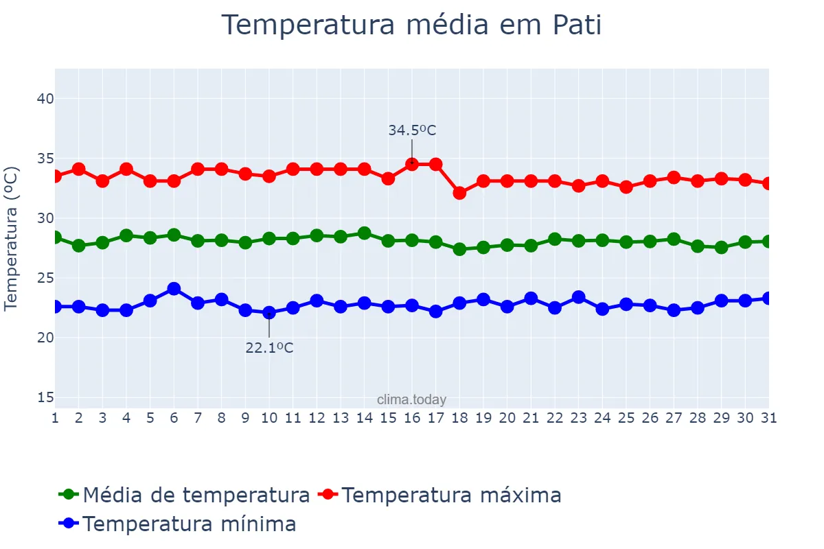 Temperatura em maio em Pati, Jawa Tengah, ID
