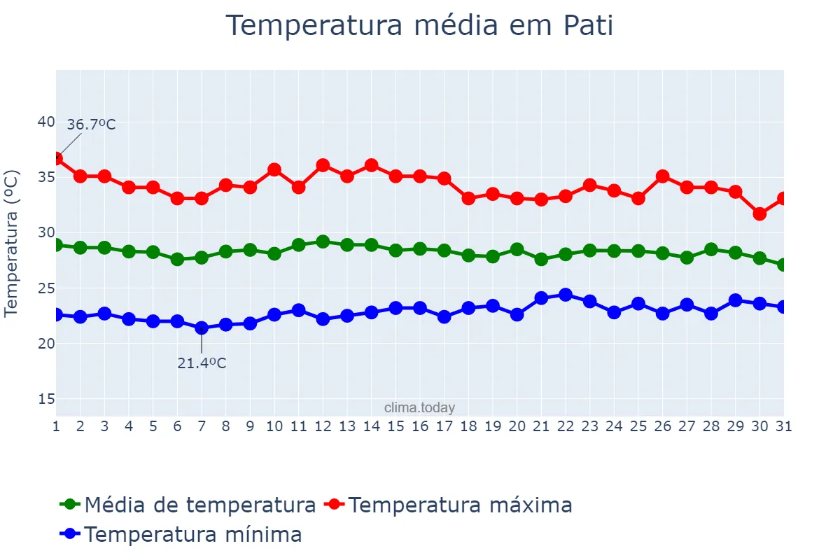 Temperatura em outubro em Pati, Jawa Tengah, ID