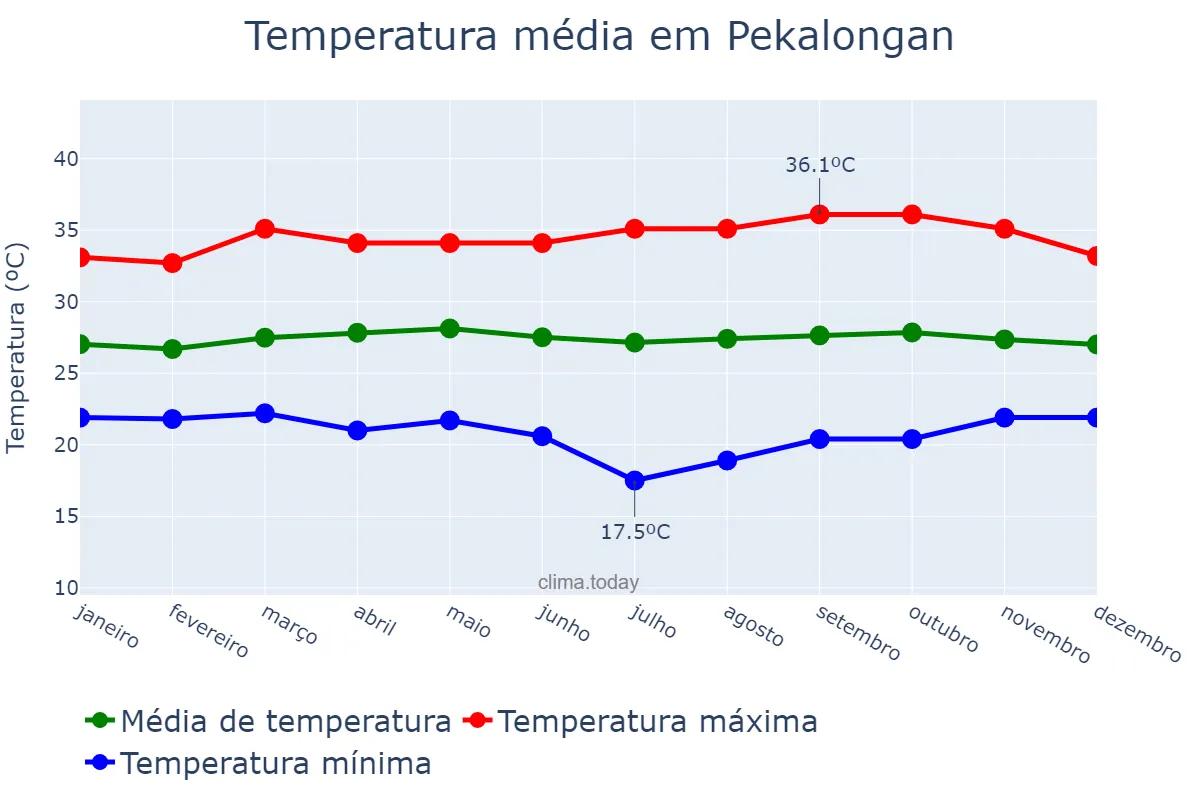 Temperatura anual em Pekalongan, Jawa Tengah, ID