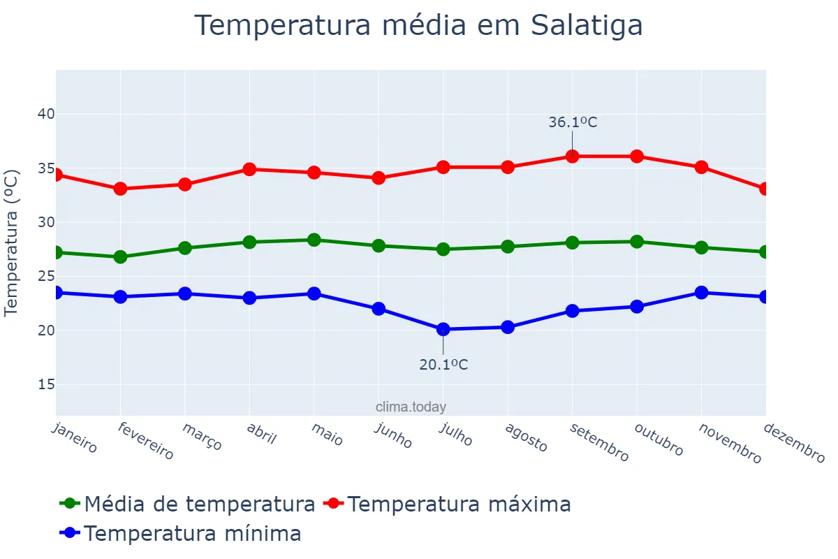 Temperatura anual em Salatiga, Jawa Tengah, ID