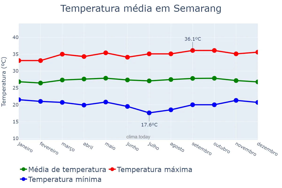 Temperatura anual em Semarang, Jawa Tengah, ID