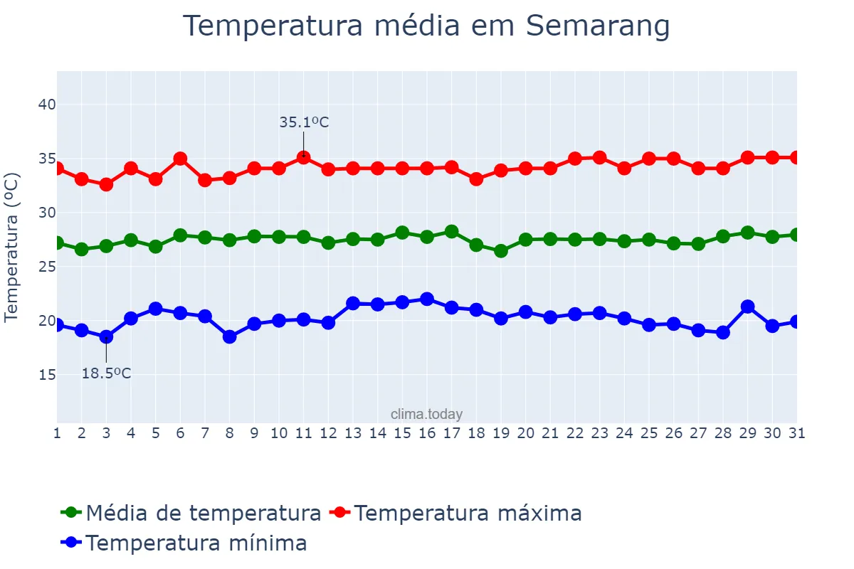 Temperatura em agosto em Semarang, Jawa Tengah, ID