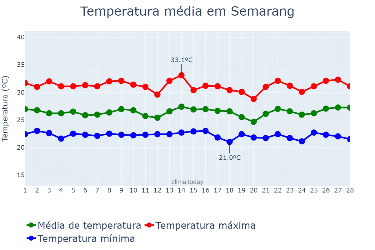 Temperatura em fevereiro em Semarang, Jawa Tengah, ID