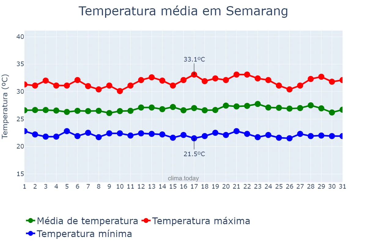 Temperatura em janeiro em Semarang, Jawa Tengah, ID