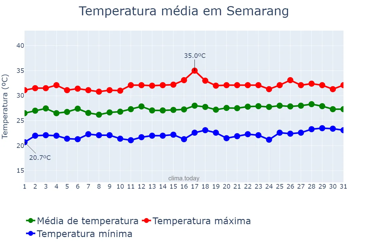 Temperatura em marco em Semarang, Jawa Tengah, ID