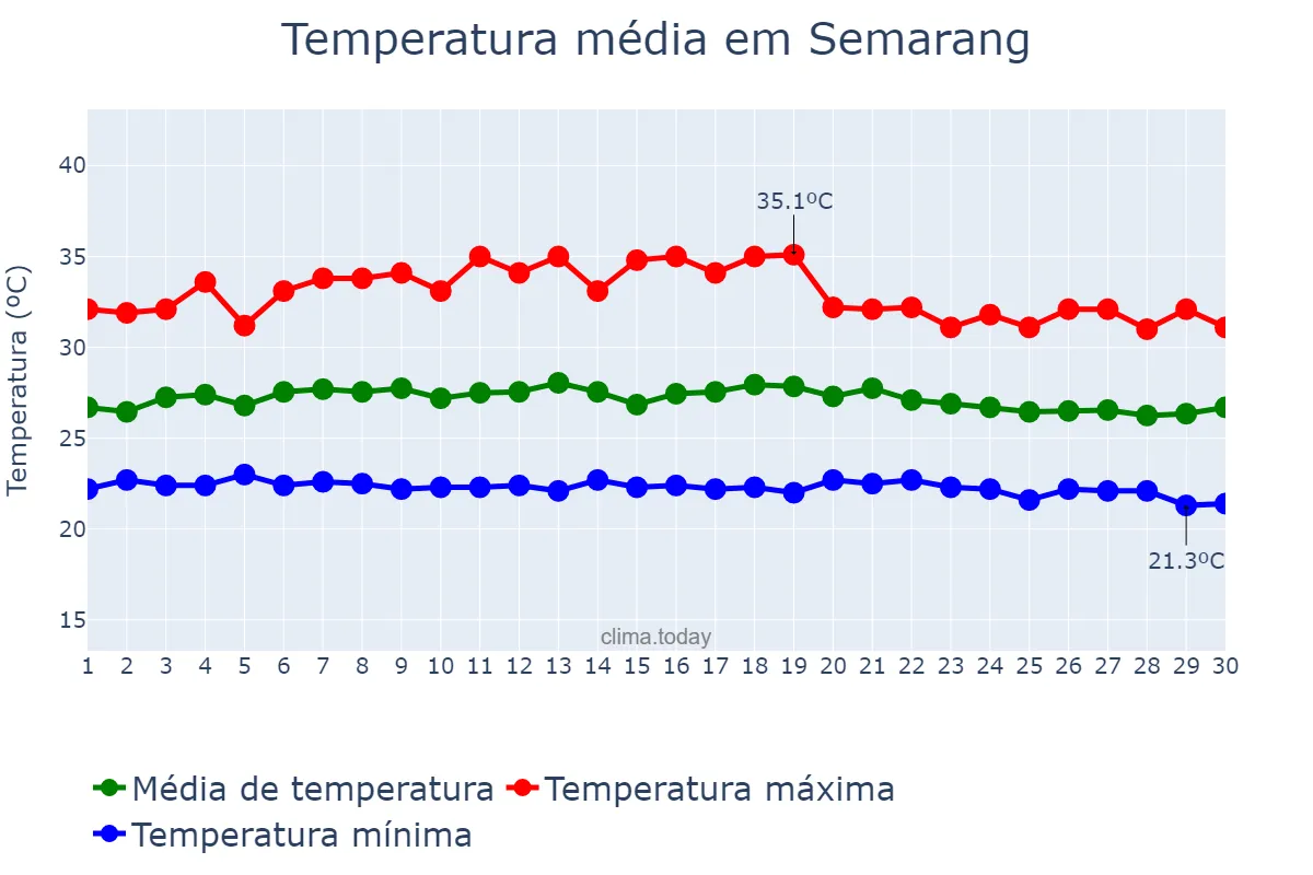 Temperatura em novembro em Semarang, Jawa Tengah, ID