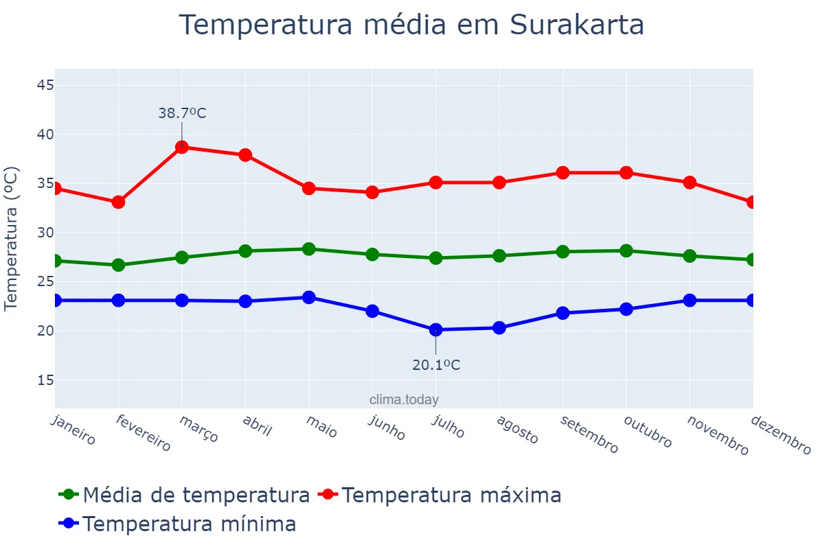 Temperatura anual em Surakarta, Jawa Tengah, ID
