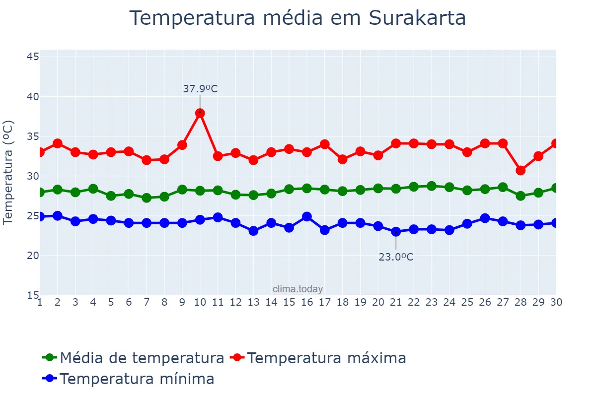 Temperatura em abril em Surakarta, Jawa Tengah, ID