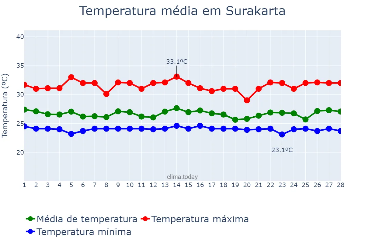 Temperatura em fevereiro em Surakarta, Jawa Tengah, ID