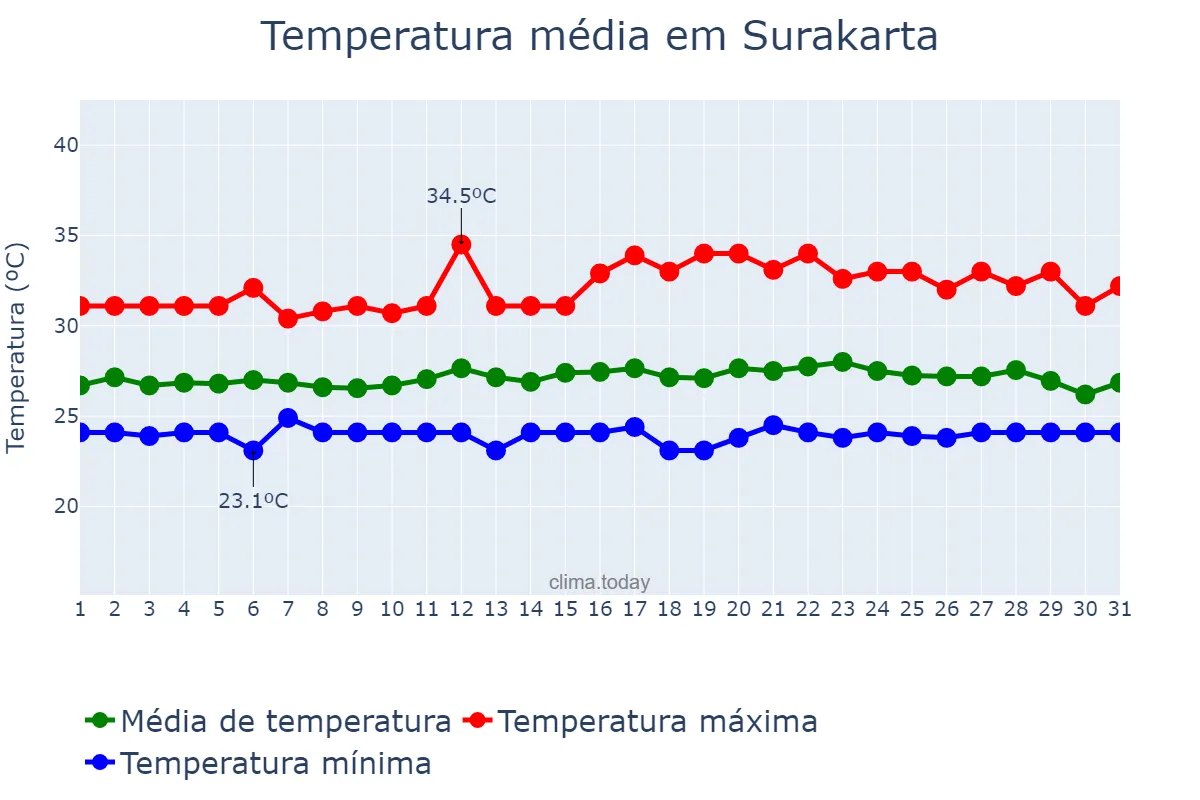 Temperatura em janeiro em Surakarta, Jawa Tengah, ID