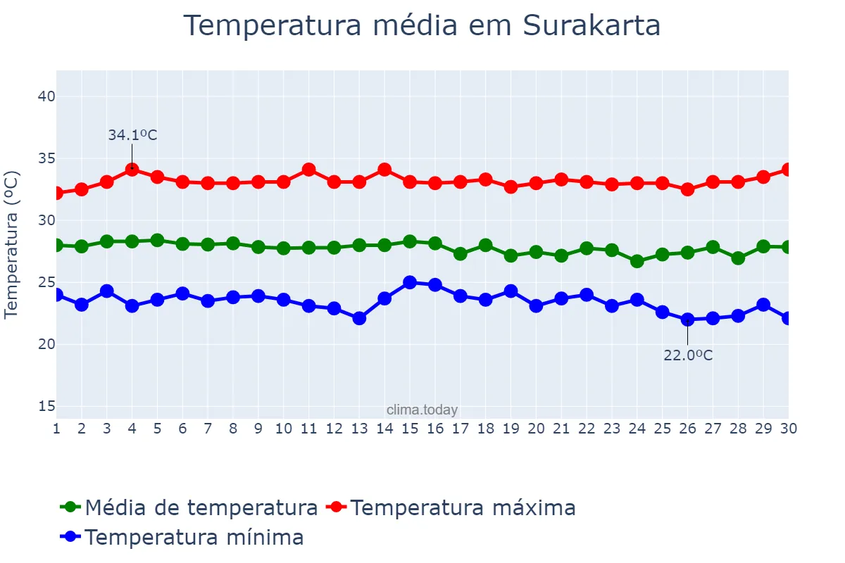 Temperatura em junho em Surakarta, Jawa Tengah, ID